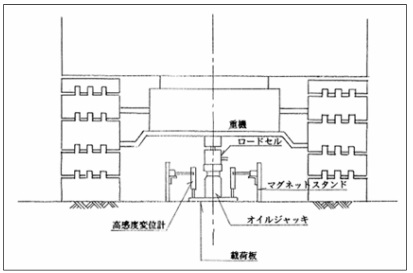 ＜平板載荷試験の模式図＞